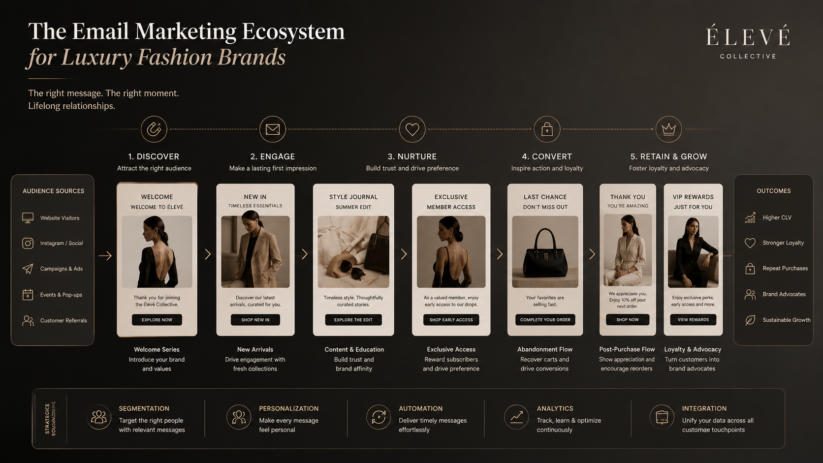 Fashion customer retention and lifecycle marketing system