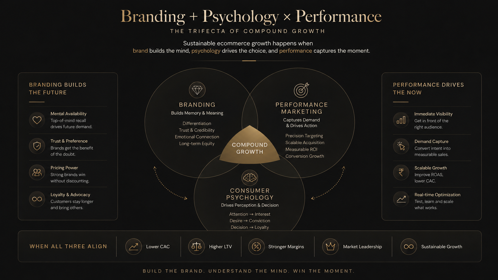 Framework showing relationship between branding and consumer psychology in performance marketing