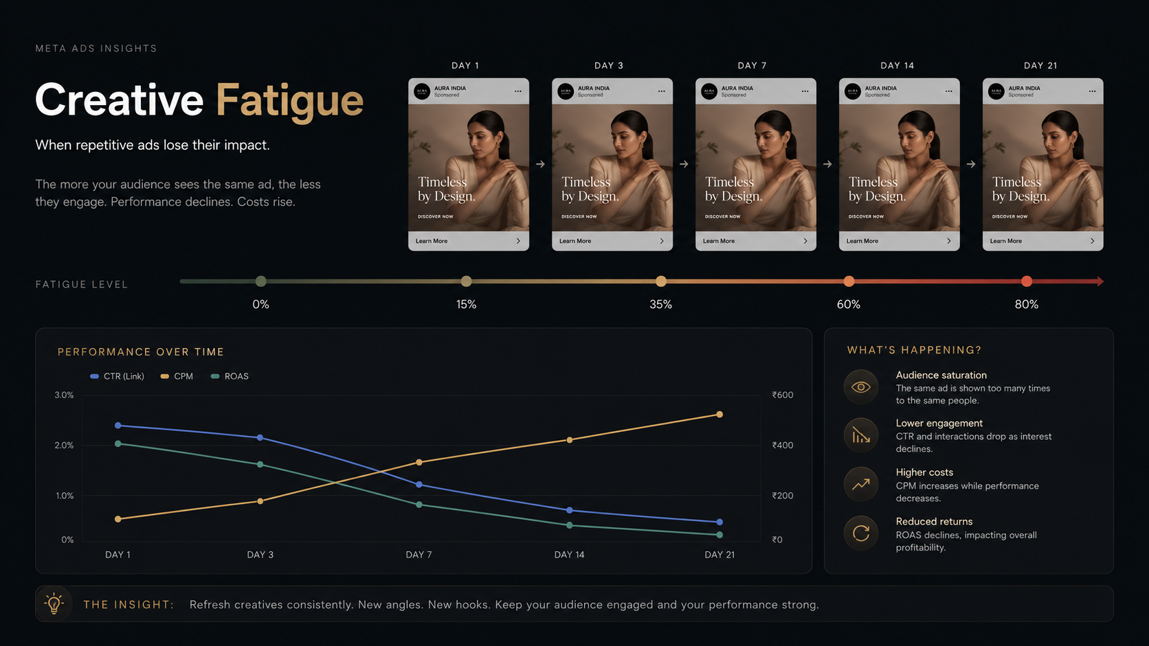 Creative fatigue reducing Meta advertising performance over time